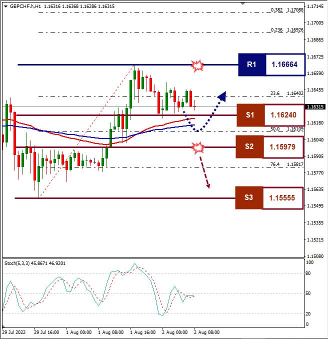 Analisa+Forex+GBPCHF+H1+020822