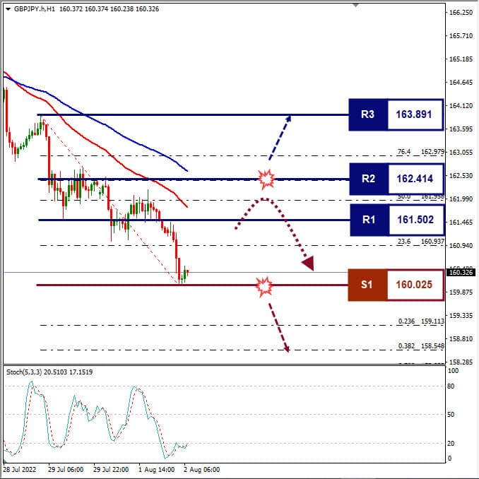 Analisa+Forex+GBPJPY+H1+020822
