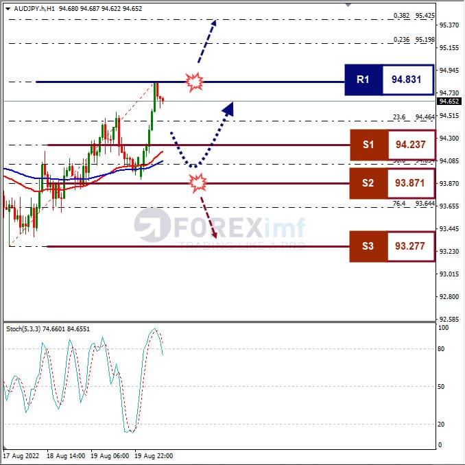 Analisa+Forex+AUDJPY+H1+220822