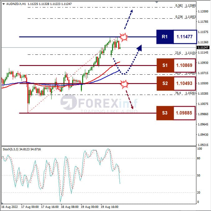 Analisa+Forex+AUDNZD+H1+220822
