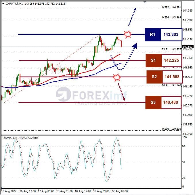 Analisa+Forex+CHFJPY+H1+220822