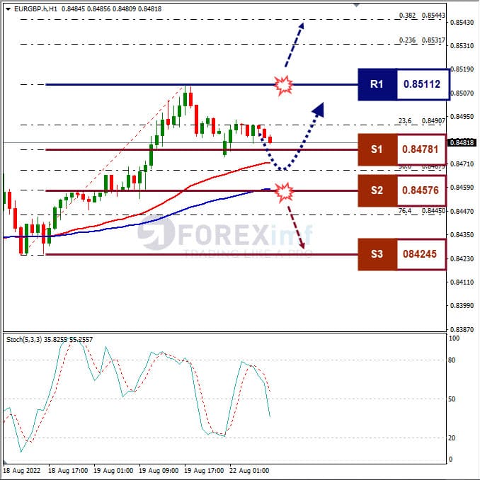 Analisa+Forex+EURGBP+H1+220822