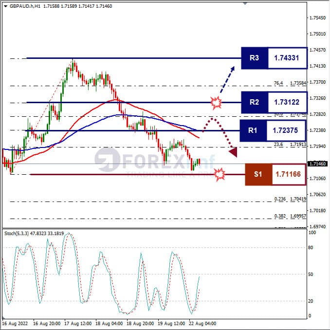 Analisa+Forex+GBPAUD+H1+220822