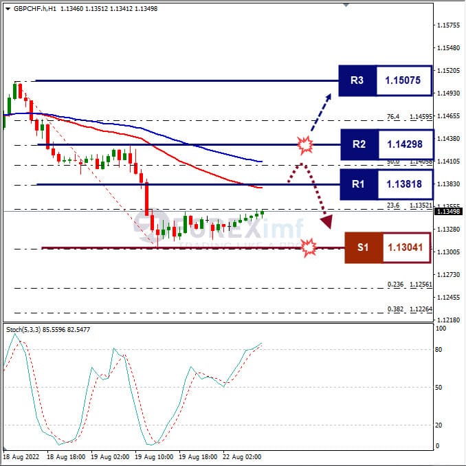 Analisa+Forex+GBPCHF+H1+220822