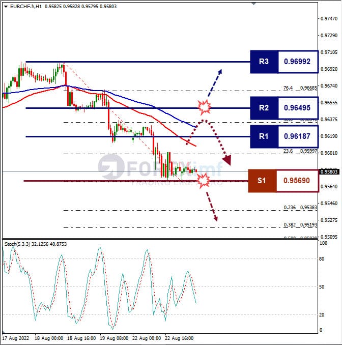 Analisa+Forex+EURCHF+H1+230822