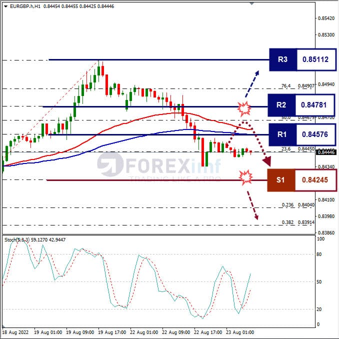 Analisa+Forex+EURGBP+H1+230822