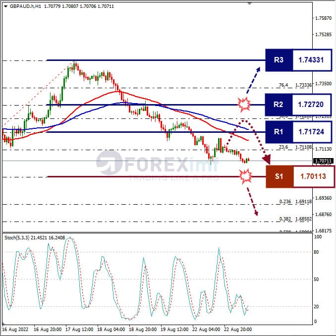 Analisa+Forex+GBPAUD+H1+230822