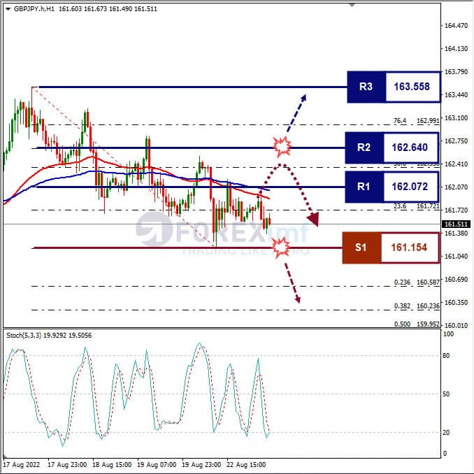 Analisa+Forex+GBPJPY+H1+230822