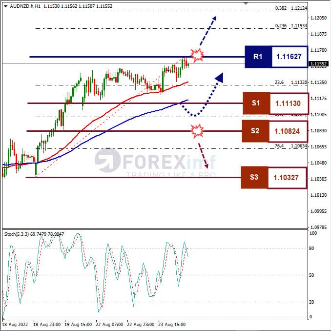Analisa+Forex+AUDNZD+H1+240822