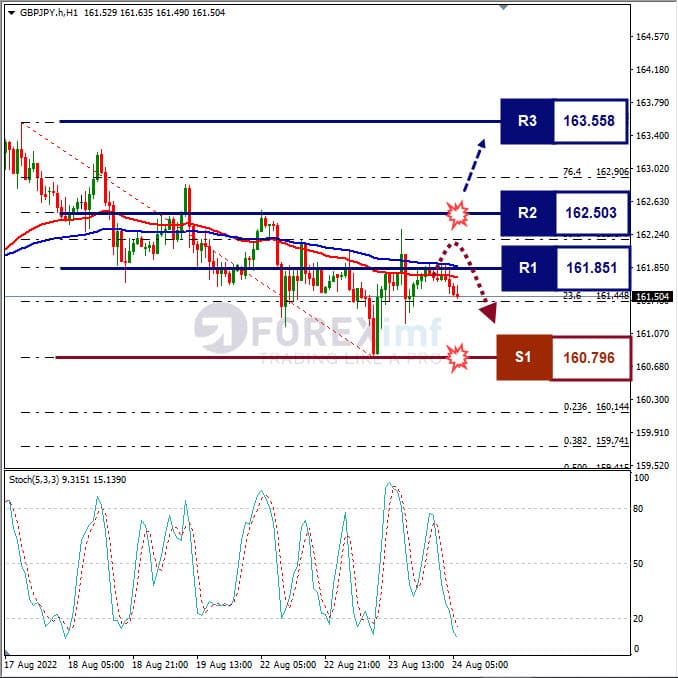 Analisa+Forex+GBPJPY+H1+240822