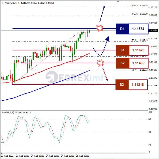 Analisa+Forex+AUDNZD+H1+250822