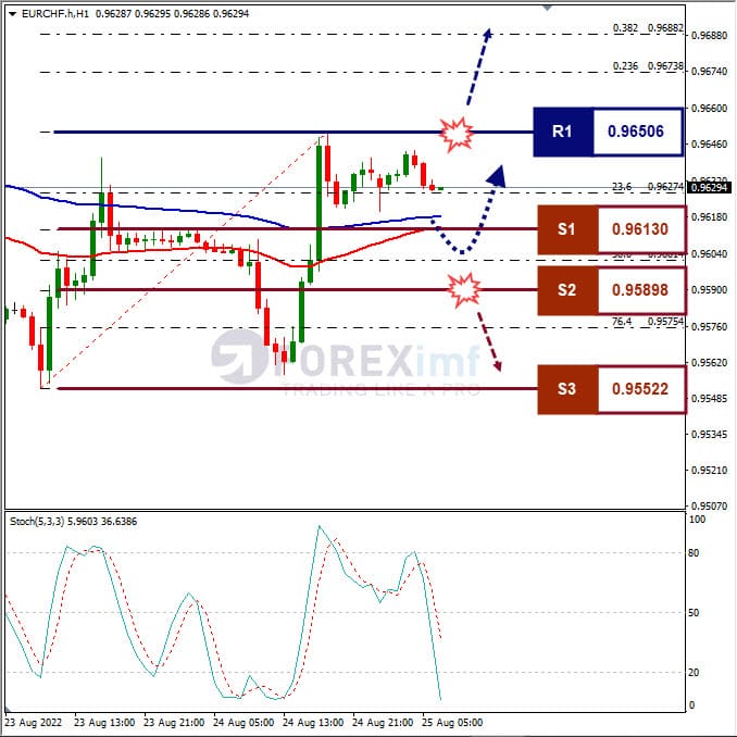 Analisa+Forex+EURCHF+H1+250822