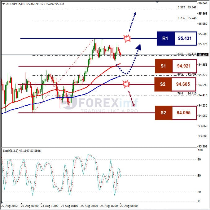 Analisa+Forex+AUDJPY+H1+260822