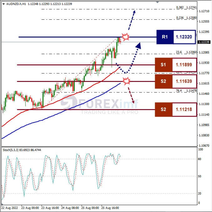 Analisa+Forex+AUDNZD+H1+260822