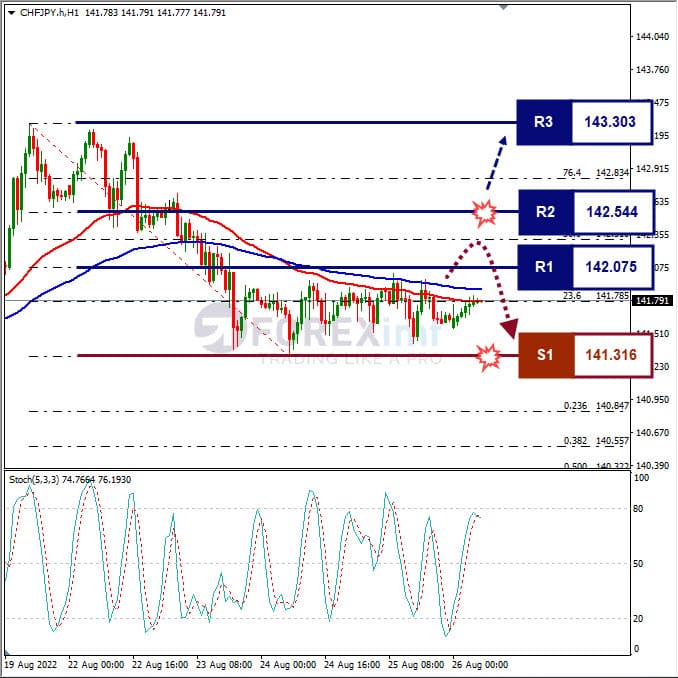 Analisa+Forex+CHFJPY+H1+260822