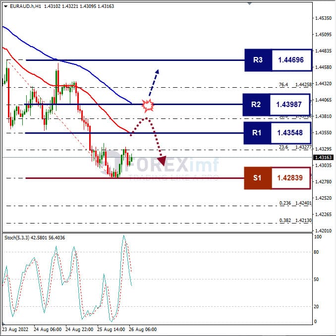 Analisa+Forex+EURAUD+H1+260822