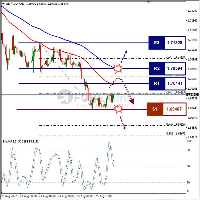 Analisa+Forex+GBPAUD+H1+260822