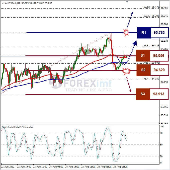 Analisa+Forex+AUDJPY+H1+290822