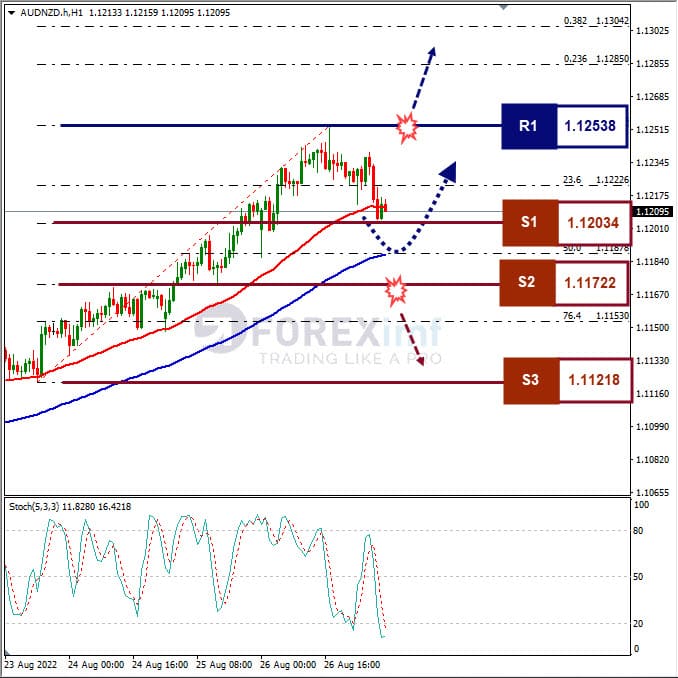 Analisa+Forex+AUDNZD+H1+290822