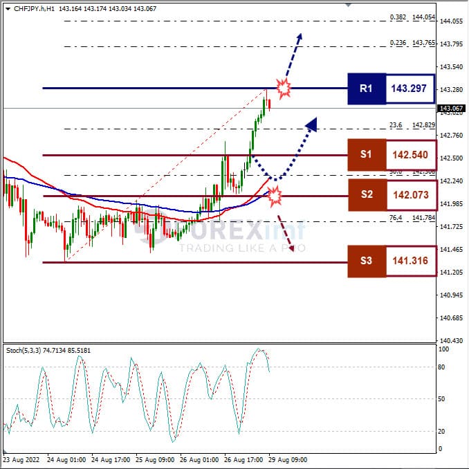 Analisa+Forex+CHFJPY+H1+290822