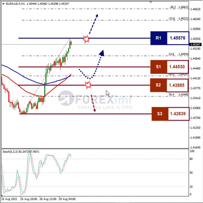 Analisa+Forex+EURAUD+H1+290822