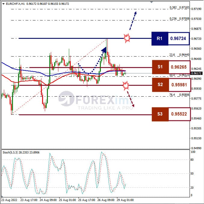 Analisa+Forex+EURCHF+H1+290822