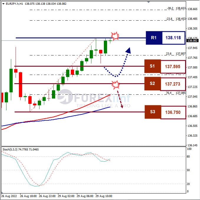Analisa+Forex+EURJPY+H1+290822