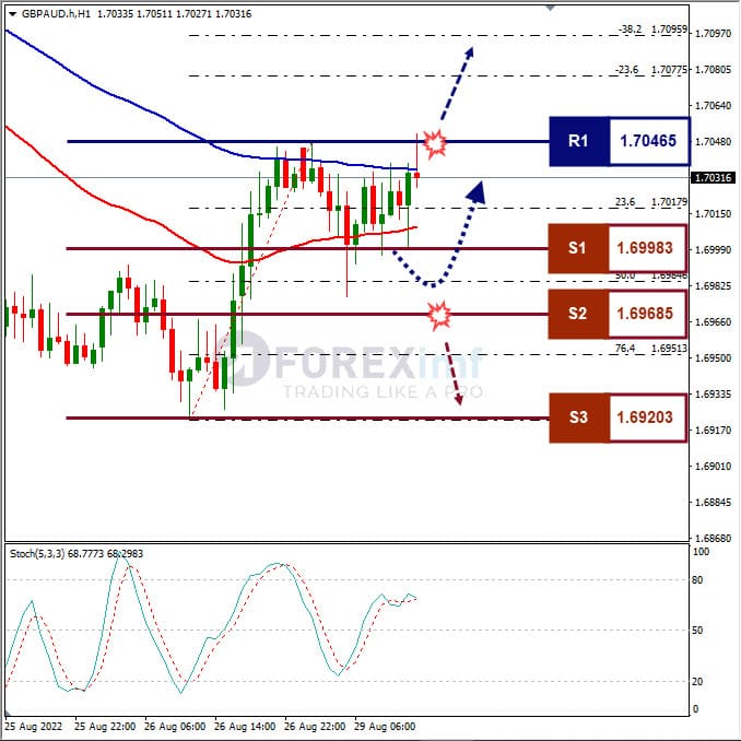 Analisa+Forex+GBPAUD+H1+290822
