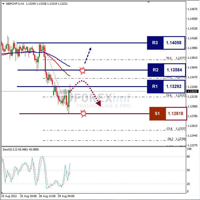 Analisa+Forex+GBPCHF+H1+290822