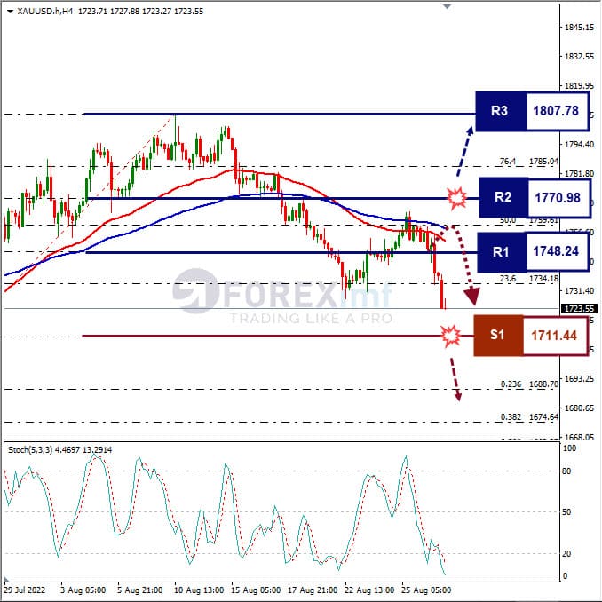 Forecast+Mingguan+Komoditi+XAUUSD
