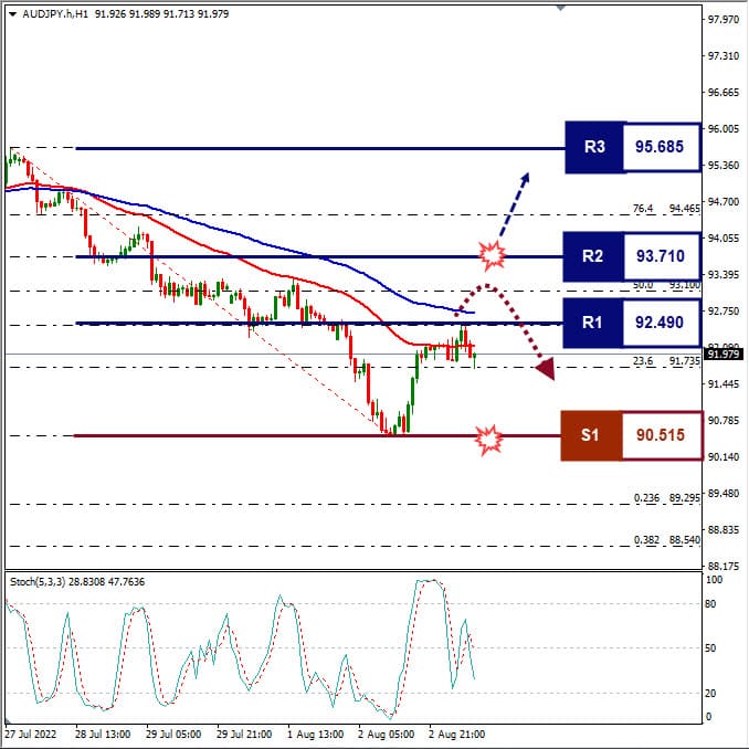 Analisa+Forex+AUDJPY+H1+030822