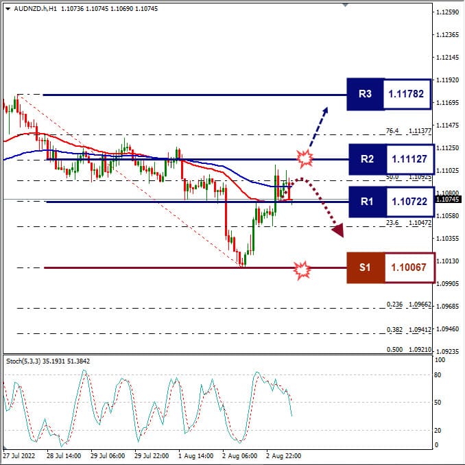 Analisa+Forex+AUDNZD+H1+030822