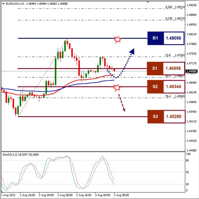 Analisa+Forex+EURAUD+H1+030822
