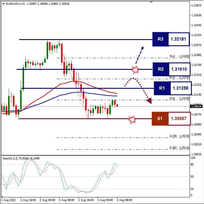 Analisa+Forex+EURCAD+H1+030822