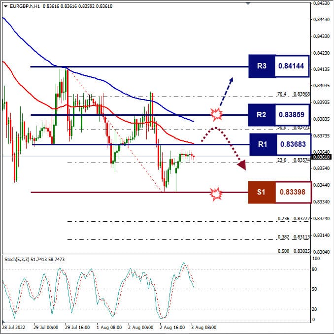 Analisa+Forex+EURGBP+H1+030822