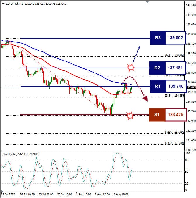 Analisa+Forex+EURJPY+H1+030822