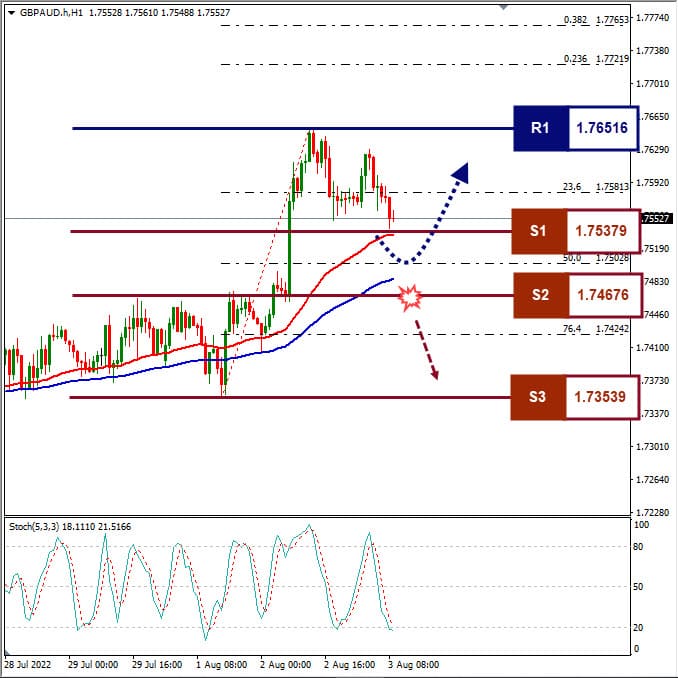 Analisa+Forex+GBPAUD+H1+030822