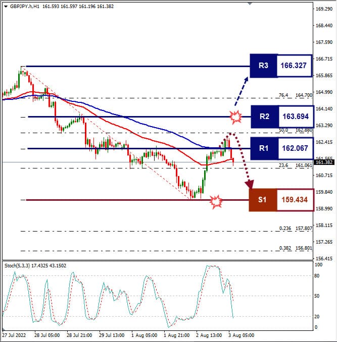 Analisa+Forex+GBPJPY+H1+030822