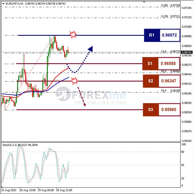 Analisa+Forex+EURCHF+H1+300822