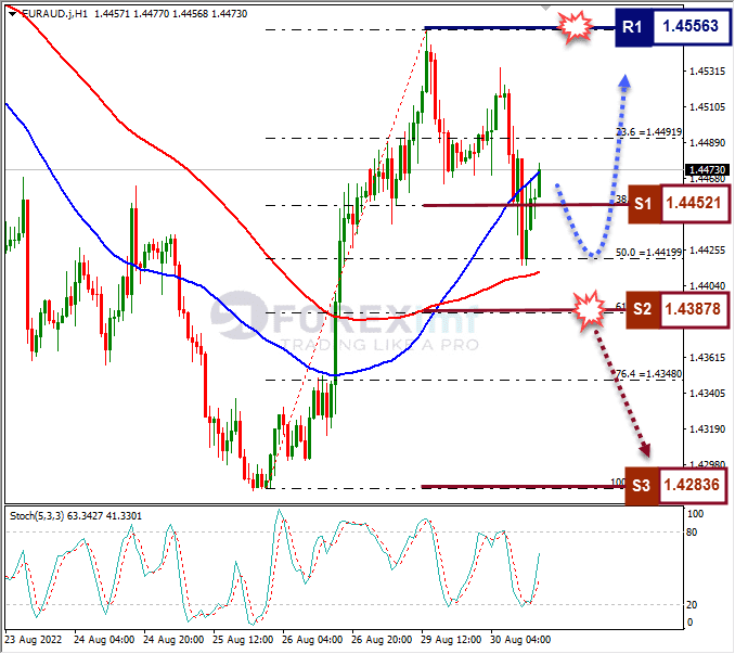 Analisa+Forex+EURAUD+H1+300822
