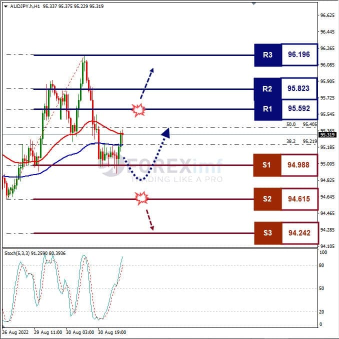 Analisa+Forex+AUDJPY+H1+310822