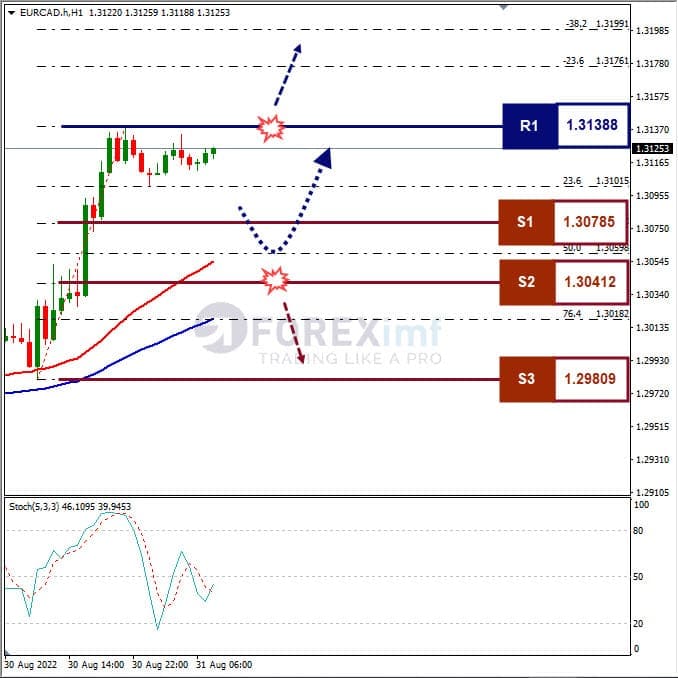Analisa+Forex+EURCAD+H1+310822