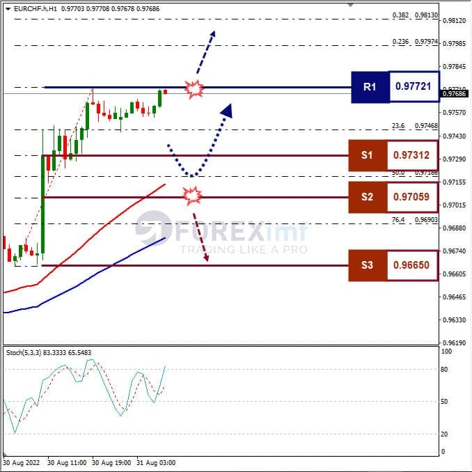 Analisa+Forex+EURCHF+H1+310822