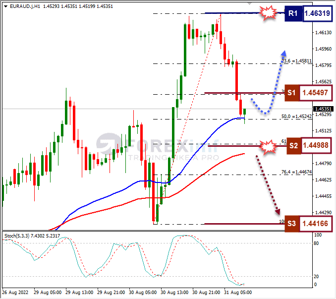 Analisa+Forex+EURAUD+H1+310822