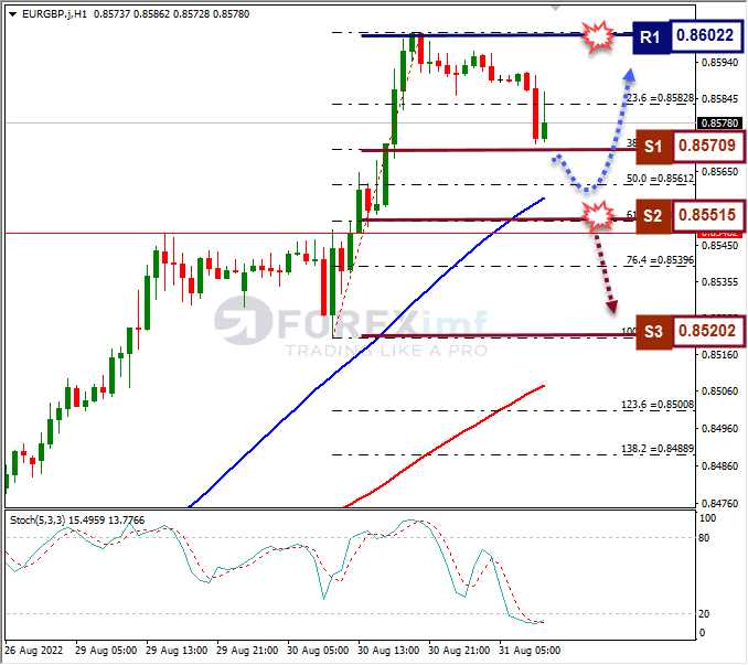 Analisa+Forex+EURGBP+H1+310822