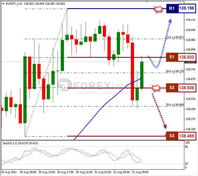 Analisa+Forex+EURJPY+H1+310822