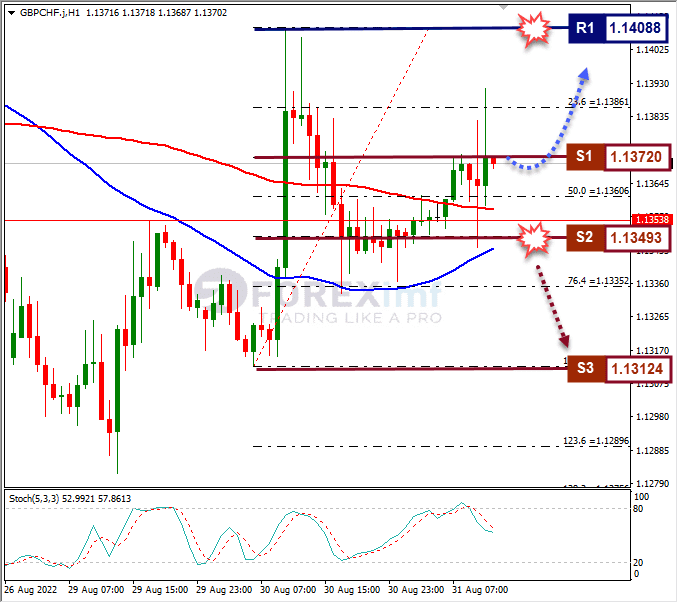 Analisa+Forex+GBPCHF+H1+310822