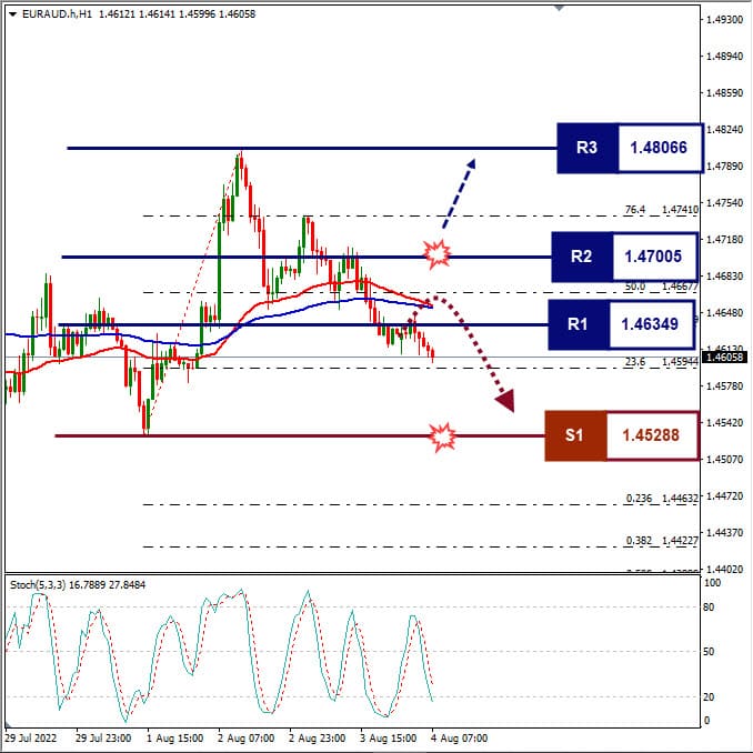 Analisa+Forex+EURAUD+H1+030822