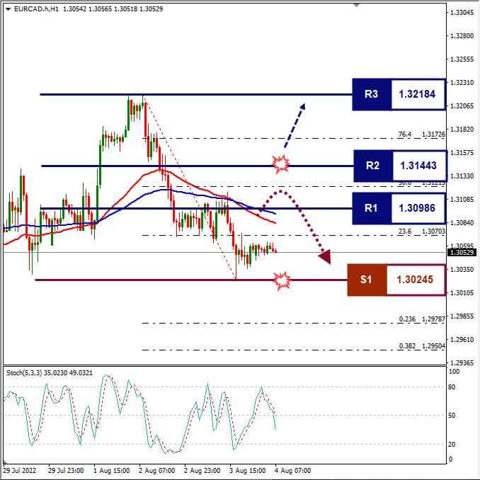 Analisa+Forex+EURCAD+H1+030822