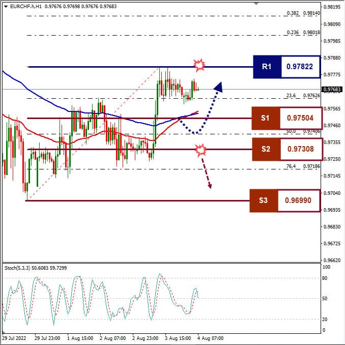 Analisa+Forex+EURCHF+H1+040822